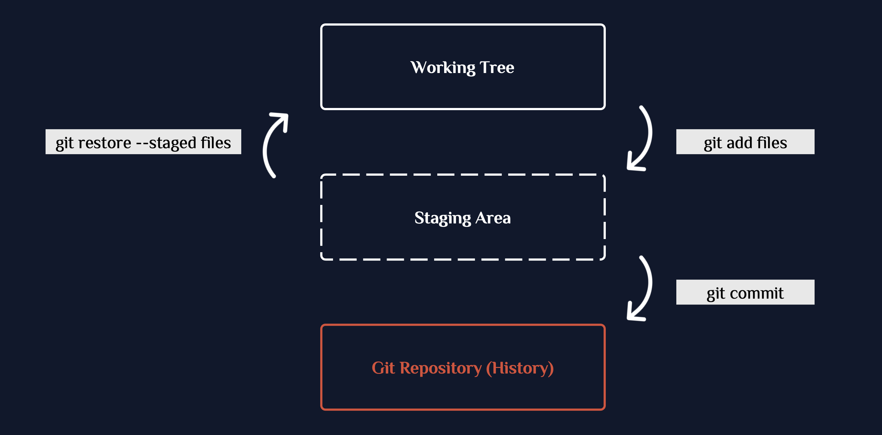 Commit Workflow