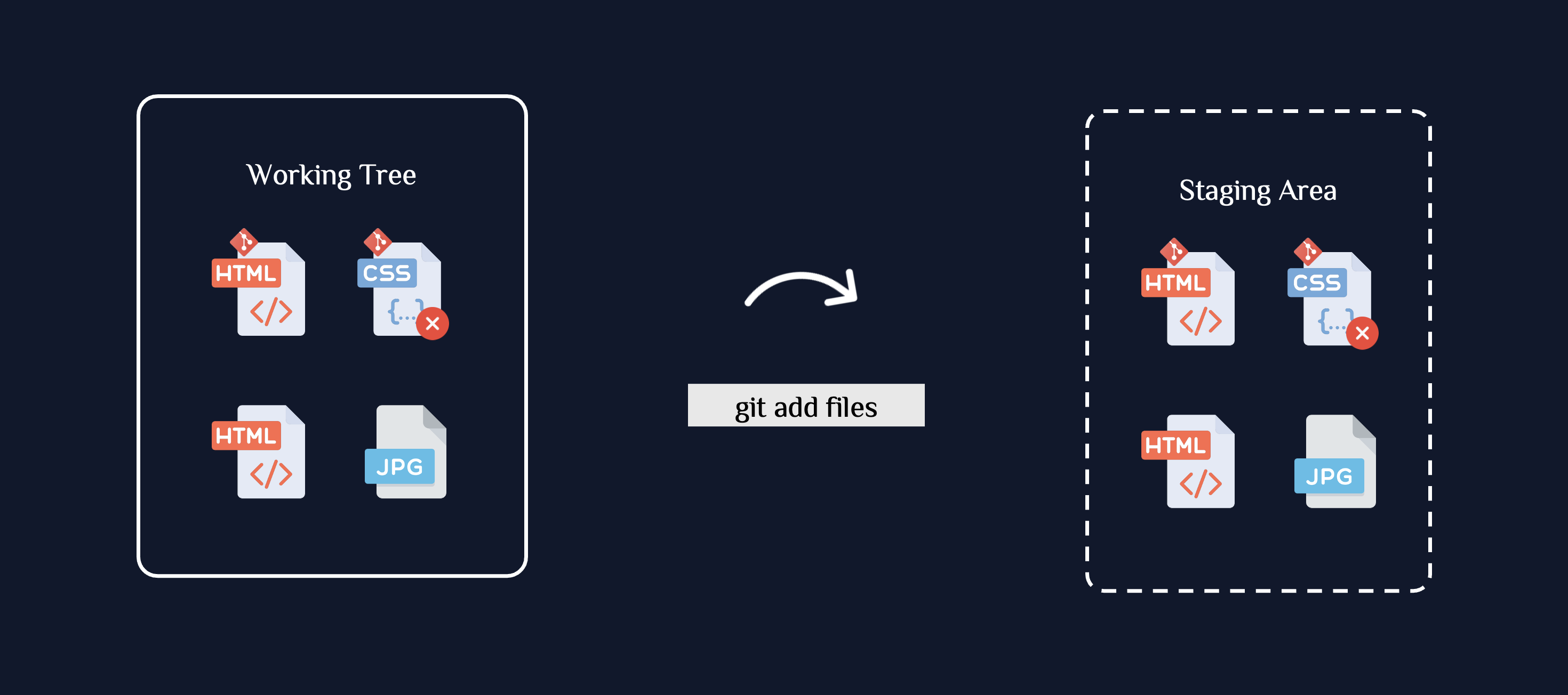 Git Add