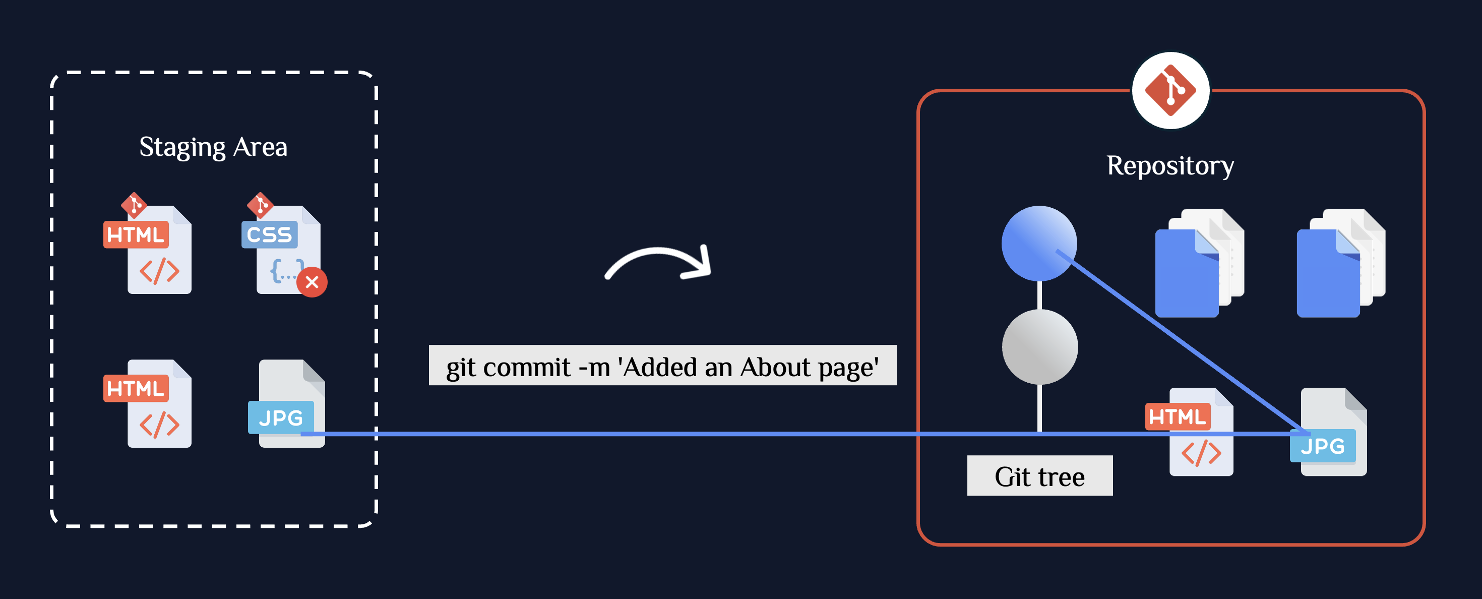 Git Commit