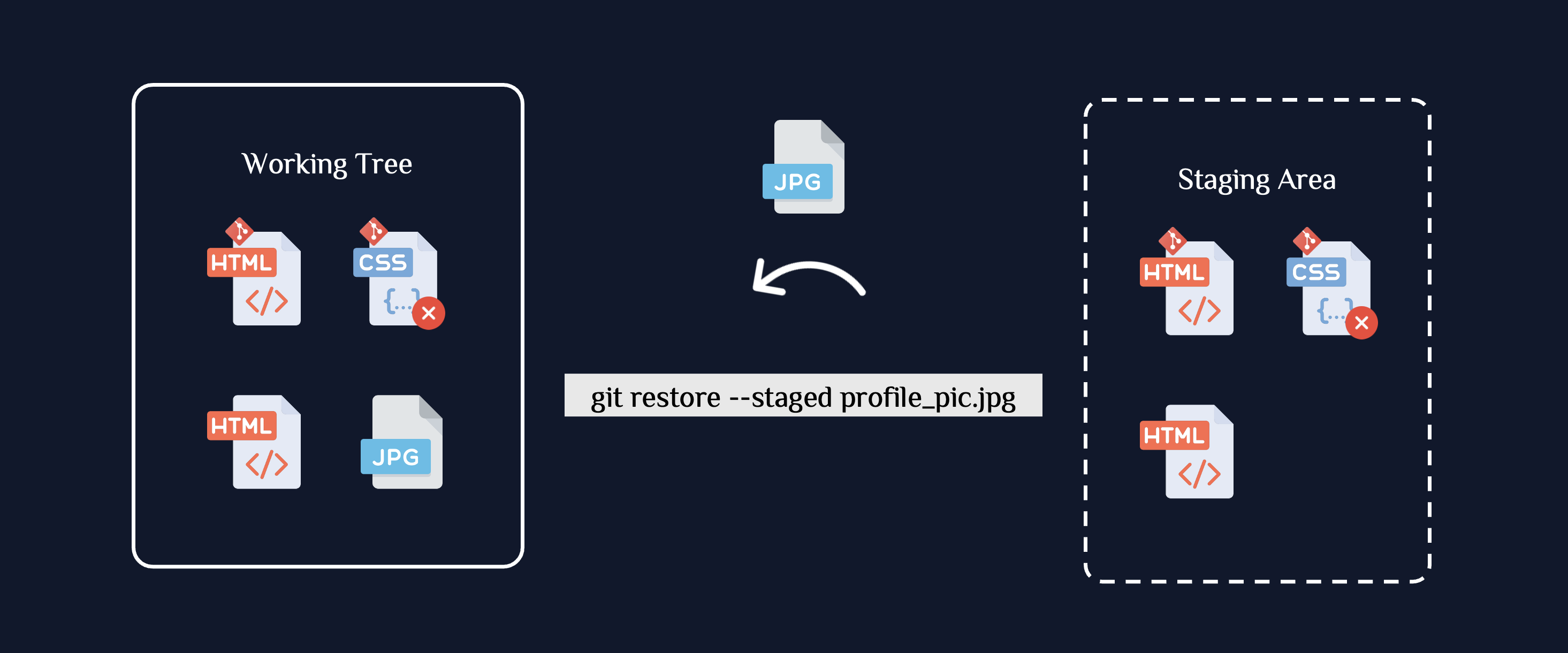Git Restore --staged