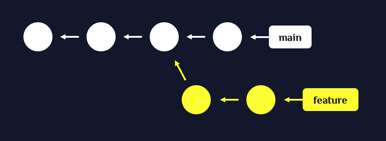 Feature branch
