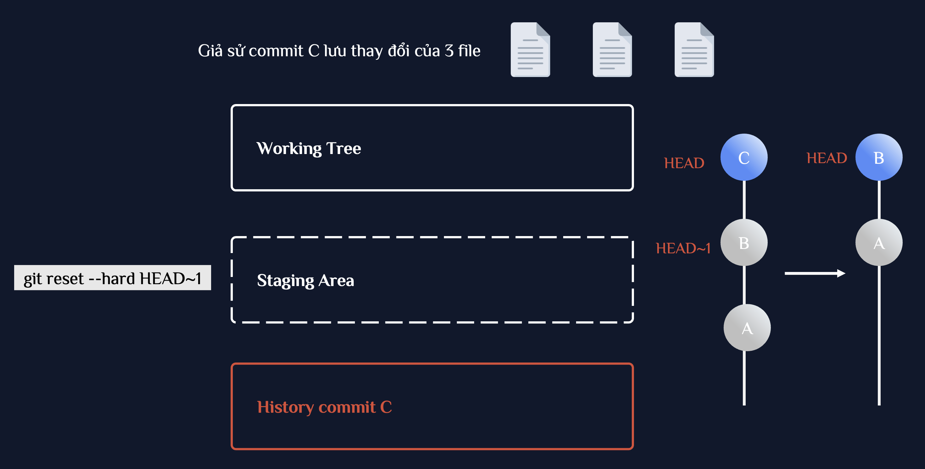 Git reset --hard