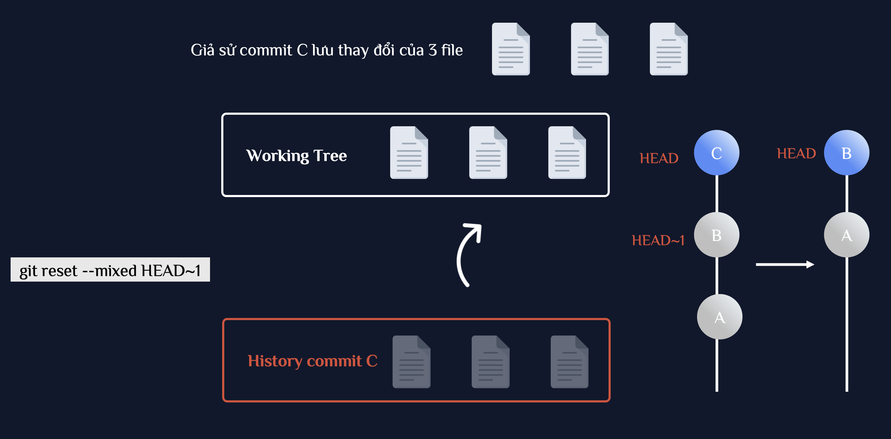 Git reset --mixed