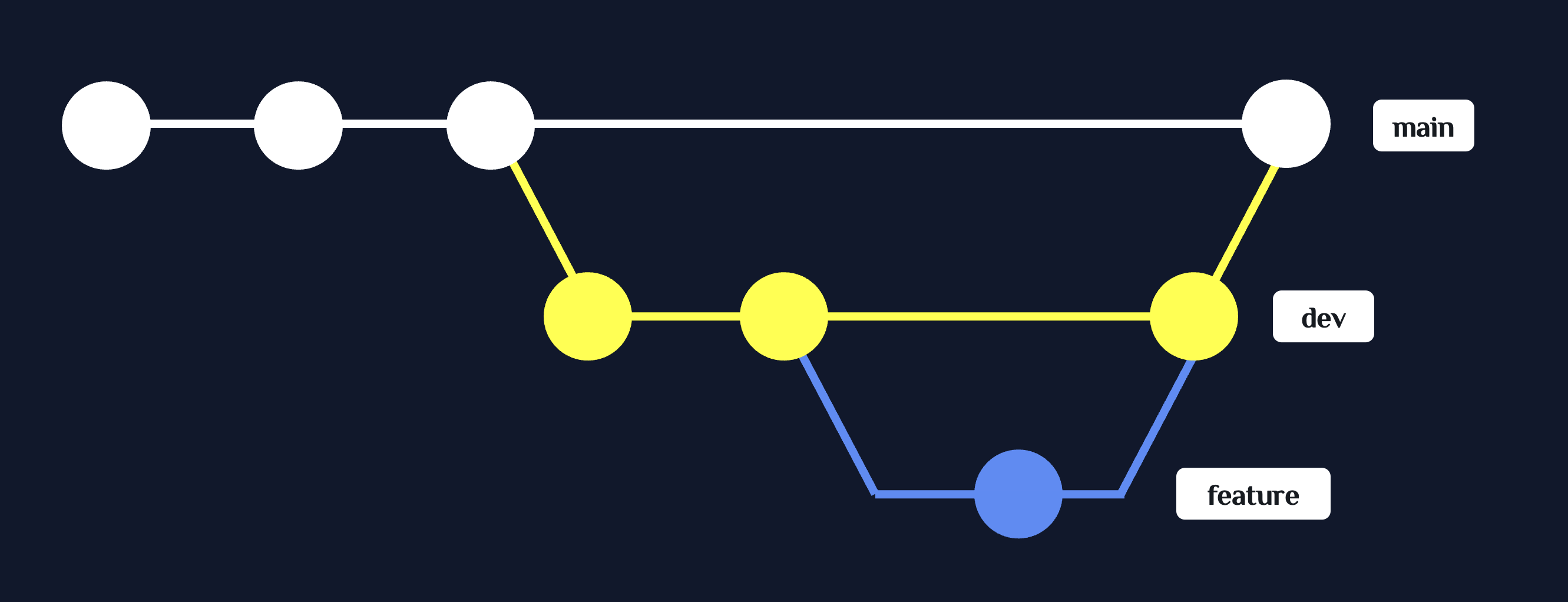 Feature Branch Workflow