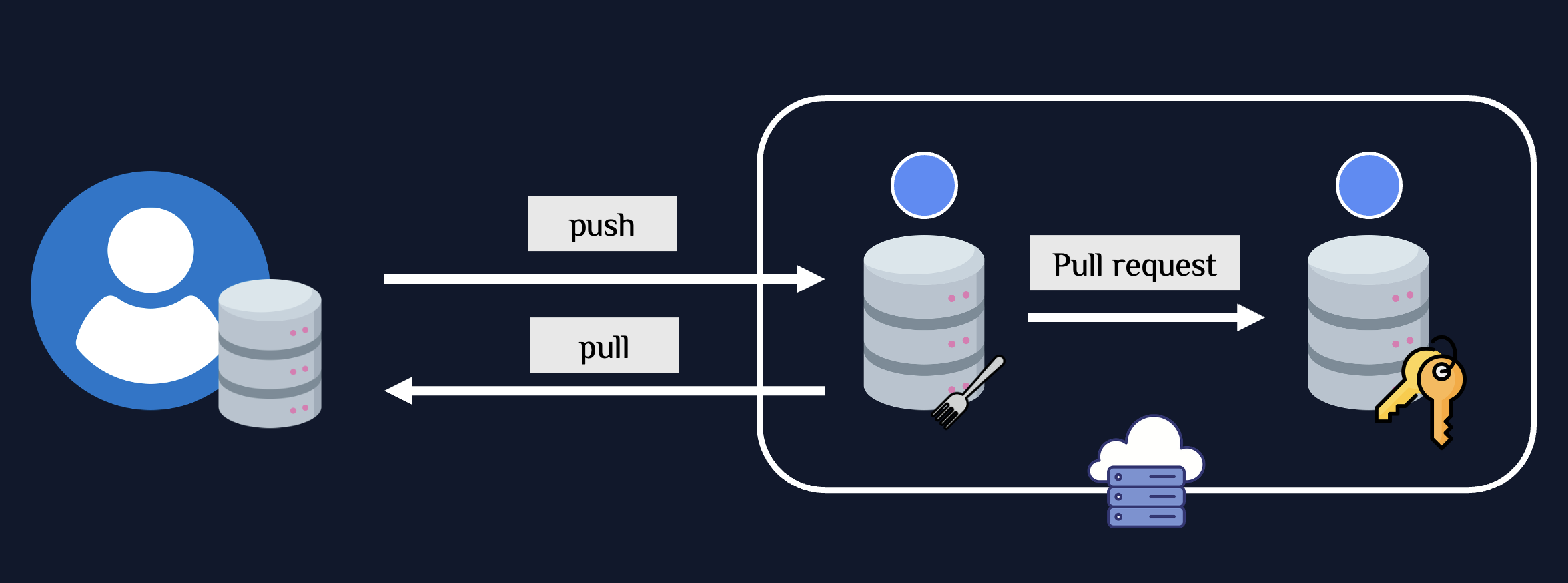 Fork Workflow